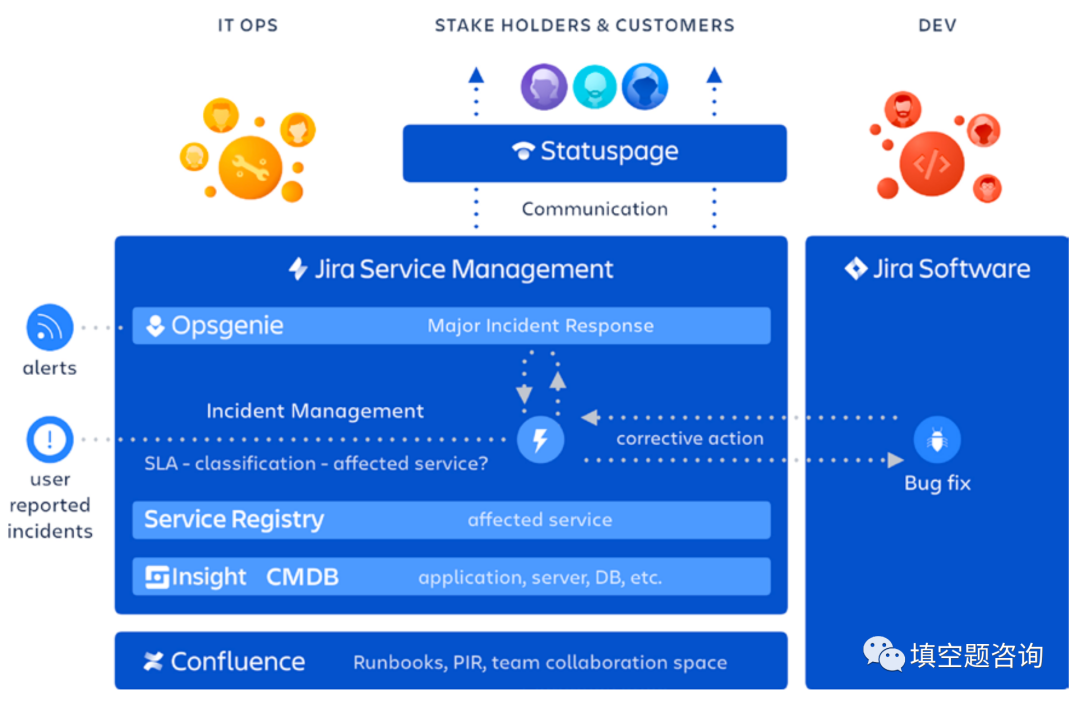 Atlassian ITSM